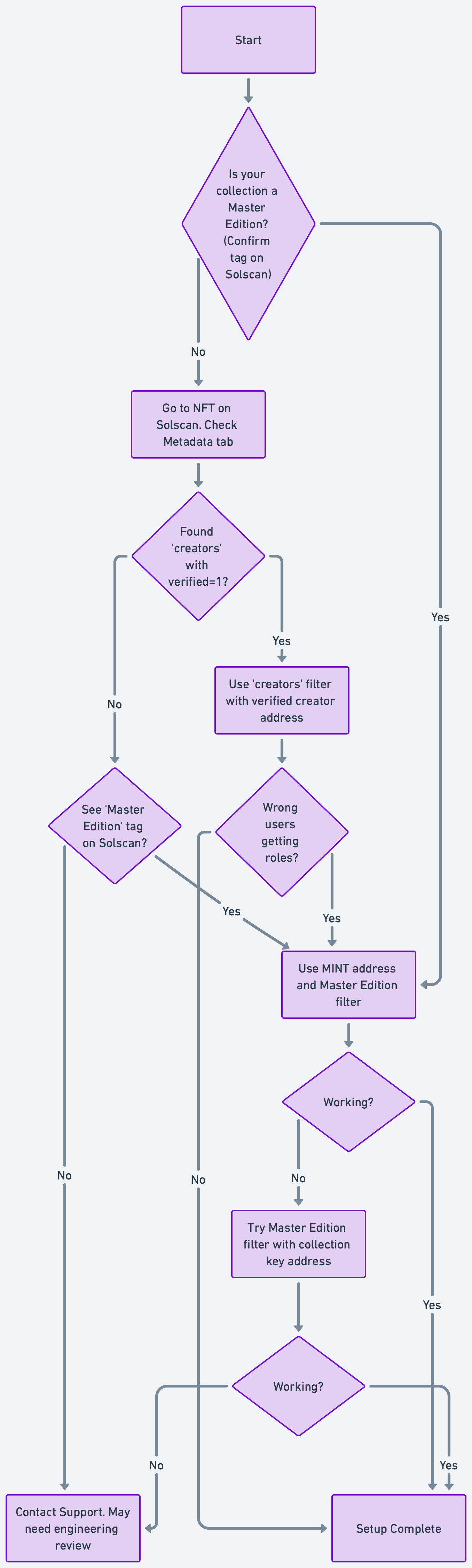 Solana Flowchart